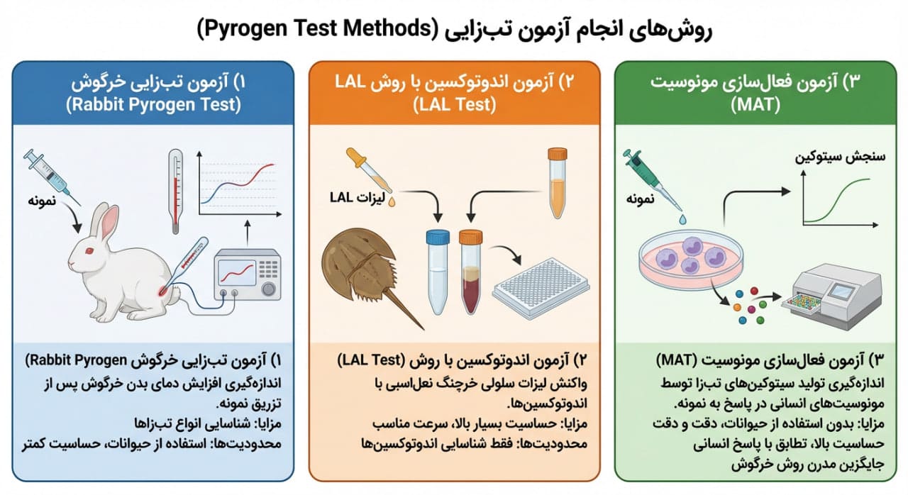 اینفوگرافیک روش‌های انجام آزمون تب‌زایی شامل آزمون تب‌زایی خرگوش، آزمون اندوتوکسین به روش LAL و آزمون فعال‌سازی مونوسیت MAT